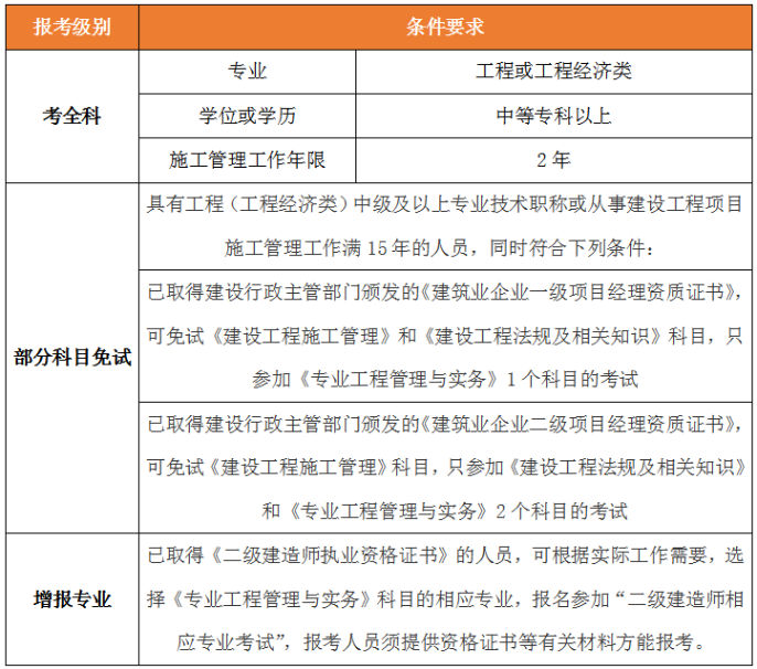 二級建造師報(bào)名條件 二級建造師報(bào)名條件