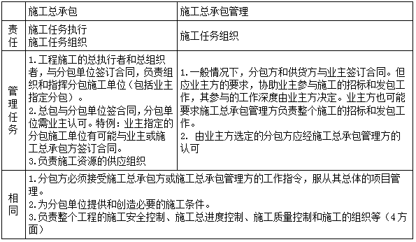 二建管理模擬題3 二建管理模擬題3