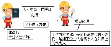 二建管理考點51 二建管理考點51