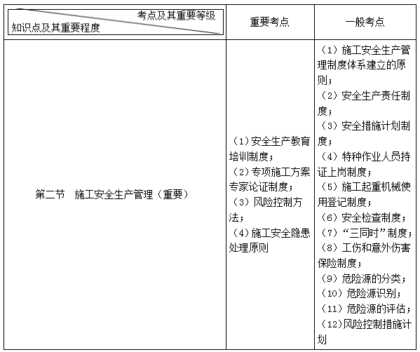 二建管理考點56 二建管理考點56