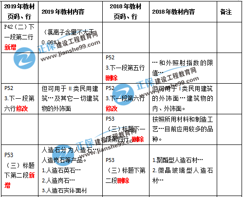 一建建筑教材變化解析 一建建筑教材變化解析