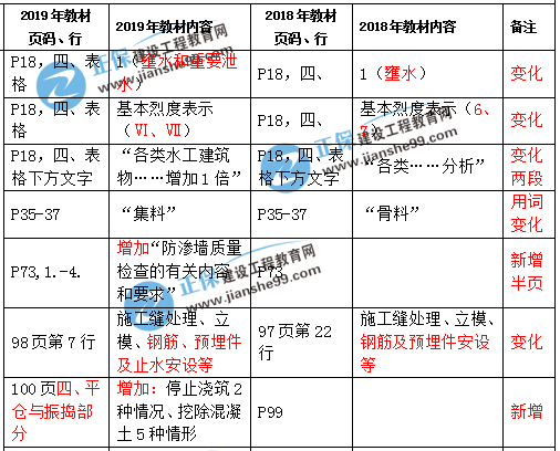 一級(jí)建造師水利教材變化解析 一級(jí)建造師水利教材變化解析