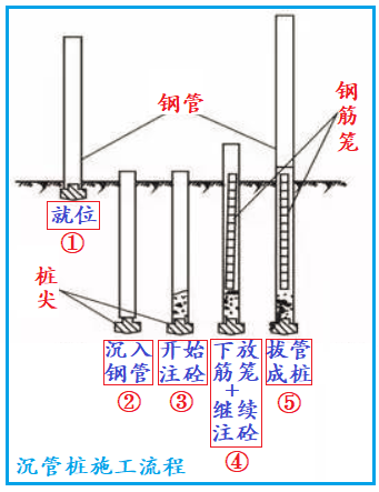 沉管樁施工流程 沉管樁施工流程