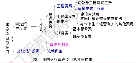 我國現行建設項目總投資構成