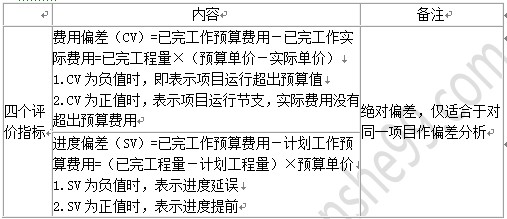 贏得值法的四個(gè)評價(jià)指標(biāo)表格