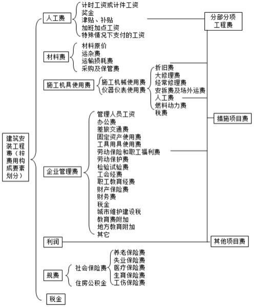 二建管理模擬題22 二建管理模擬題22