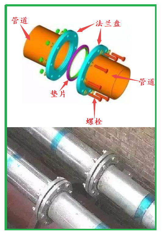 1.法蘭連接 1.法蘭連接