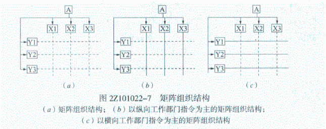 矩陣組織結(jié)構(gòu) 矩陣組織結(jié)構(gòu)