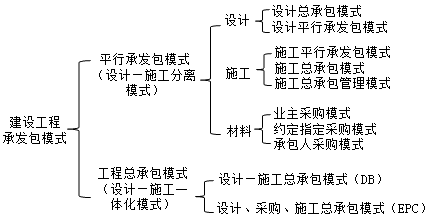 建設(shè)工程項目承發(fā)包模式 建設(shè)工程項目承發(fā)包模式
