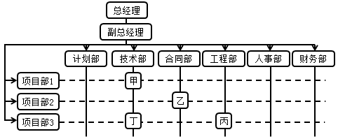 基本的組織結構模式 基本的組織結構模式