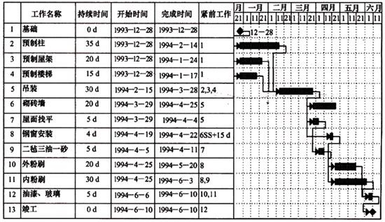 二建管理模擬題50 二建管理模擬題50