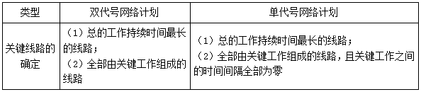 二建管理模擬題51 二建管理模擬題51