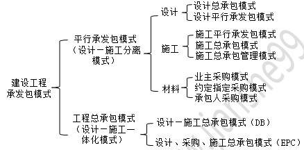 建設(shè)工程項(xiàng)目承發(fā)包模式 建設(shè)工程項(xiàng)目承發(fā)包模式