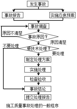 二建管理模擬題82 二建管理模擬題82