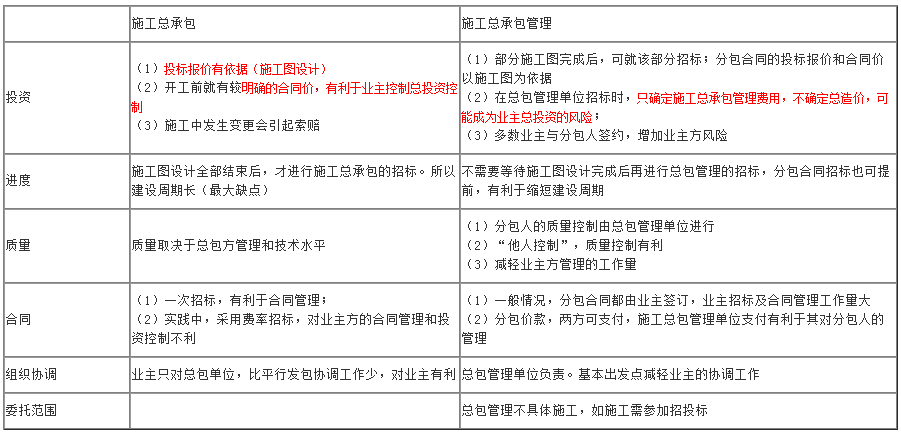 項(xiàng)目管理高頻考點(diǎn) 項(xiàng)目管理高頻考點(diǎn)