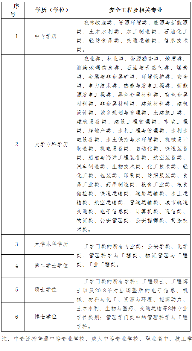 安全工程師專業(yè) 安全工程師專業(yè)
