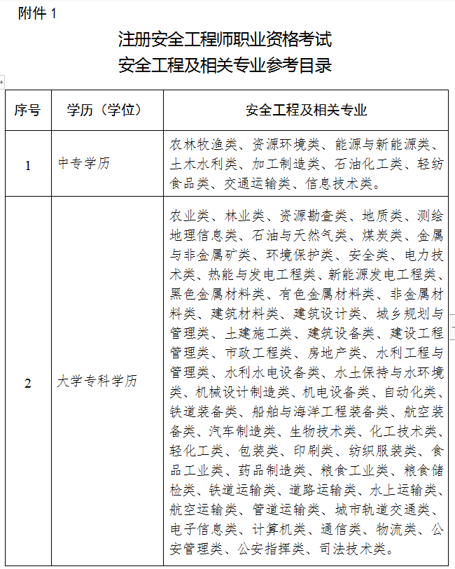 專業(yè)參考目錄1 專業(yè)參考目錄1
