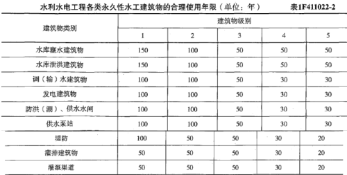 2019年一級建造師《水利工程》試題及參考答案解析免費(fèi)下載