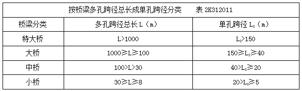 二建市政實務(wù)考點32