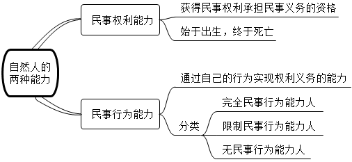 自然人的兩種能力 自然人的兩種能力