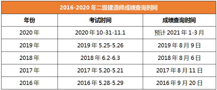 2020年二級(jí)建造師成績(jī)查詢時(shí)間西藏 2020年二級(jí)建造師成績(jī)查詢時(shí)間西藏