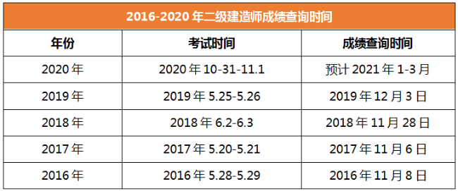 2020年二級(jí)建造師成績(jī)查詢時(shí)間海南 2020年二級(jí)建造師成績(jī)查詢時(shí)間海南