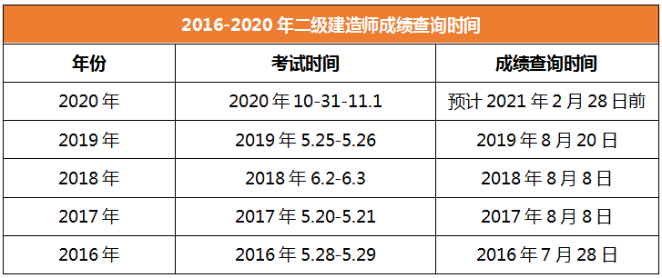 2020年二級(jí)建造師成績(jī)查詢時(shí)間安徽 2020年二級(jí)建造師成績(jī)查詢時(shí)間安徽