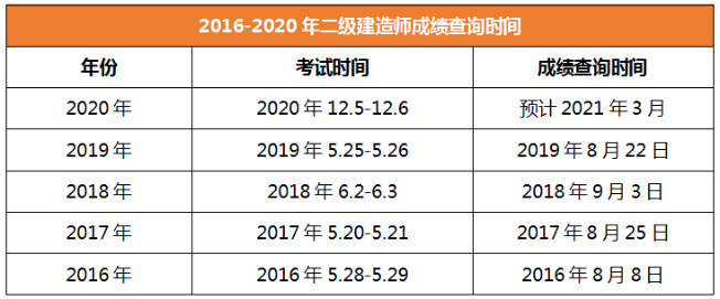 2020年二級(jí)建造師成績查詢時(shí)間河北 2020年二級(jí)建造師成績查詢時(shí)間河北
