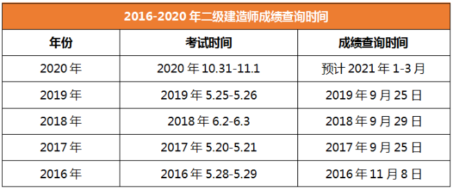 2020年二級建造師成績查詢時間河南 2020年二級建造師成績查詢時間河南