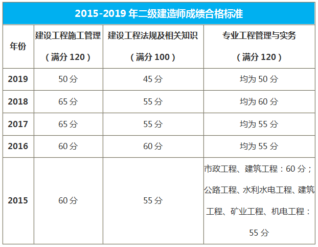 吉林二級建造師合格標準 吉林二級建造師合格標準