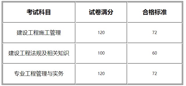 2020年河南二級建造師考試合格標(biāo)準(zhǔn)公布 2020年河南二級建造師考試合格標(biāo)準(zhǔn)公布