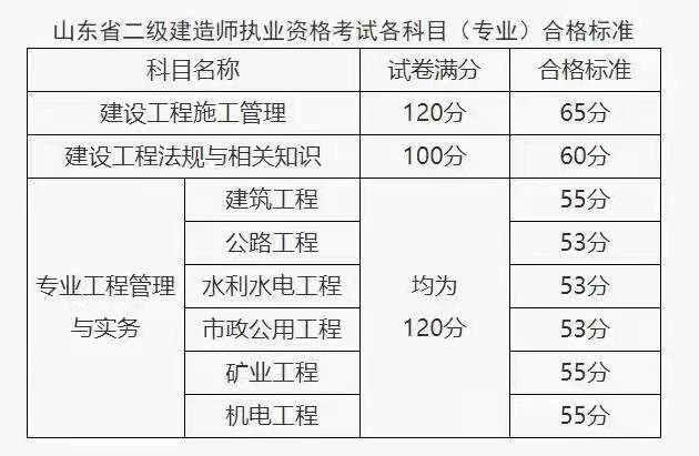 2020年山東二級建造師合格分數(shù)線 2020年山東二級建造師合格分數(shù)線