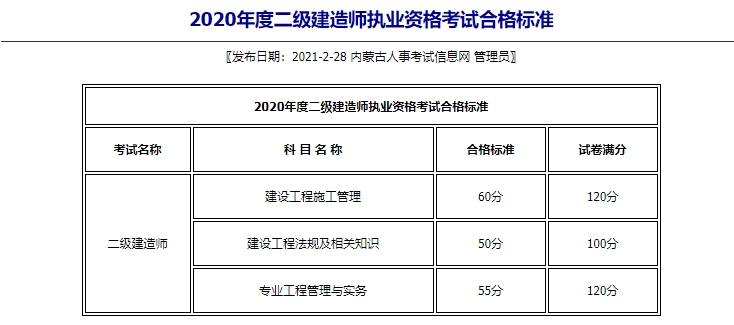 2020年內(nèi)蒙古二級建造師考試合格標(biāo)準(zhǔn) 2020年內(nèi)蒙古二級建造師考試合格標(biāo)準(zhǔn)