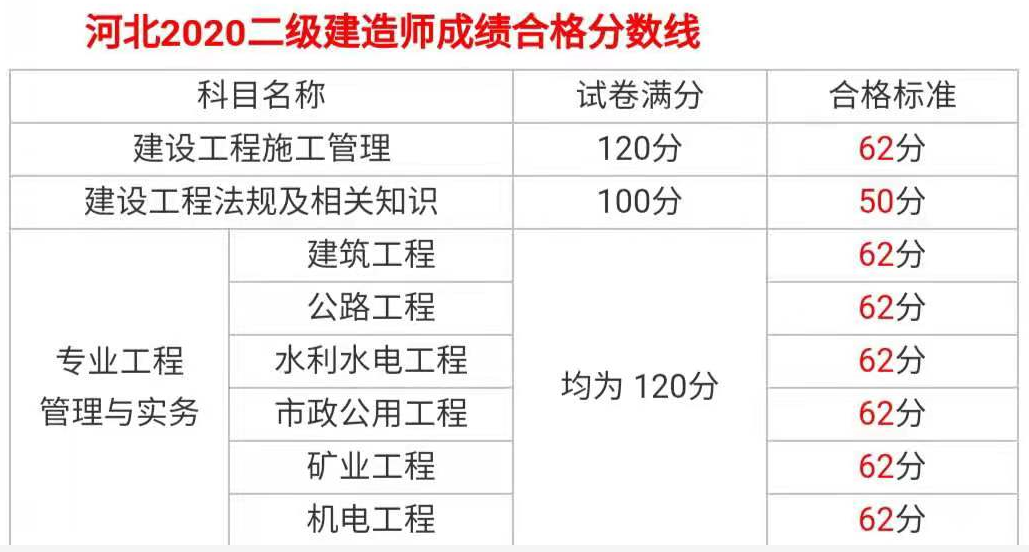 2020年河北二級建造師考試成績合格標準公布 2020年河北二級建造師考試成績合格標準公布