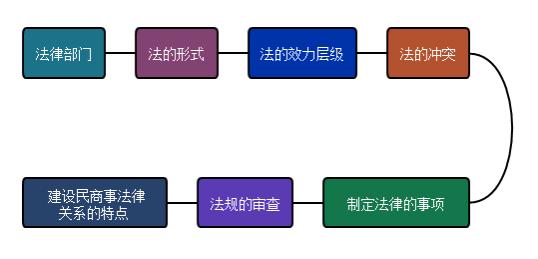 一建法規(guī)考點(diǎn)1 一建法規(guī)考點(diǎn)1