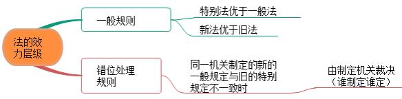 一建法規(guī)考點(diǎn)5 一建法規(guī)考點(diǎn)5