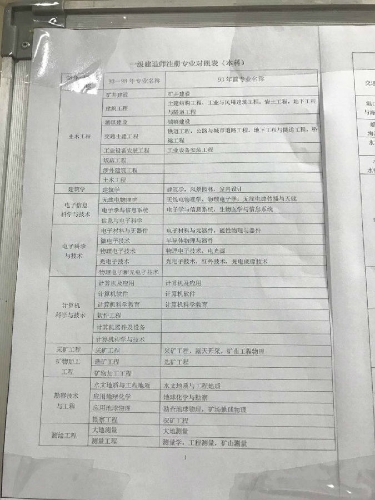 一級建造師注冊專業(yè)對照表(本科).jpg