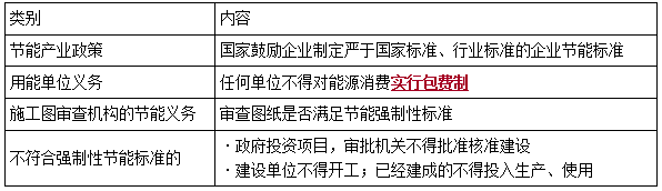 一建法規(guī)考點(diǎn)227 一建法規(guī)考點(diǎn)227