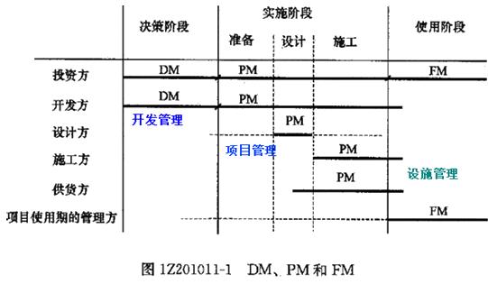 一建管理考點3 一建管理考點3