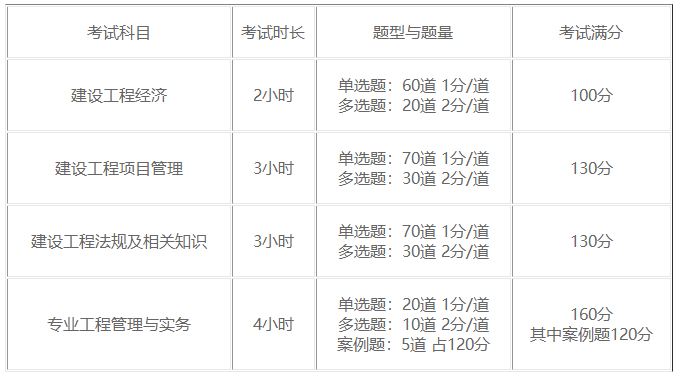 一級建造師考試題型題量 一級建造師考試題型題量