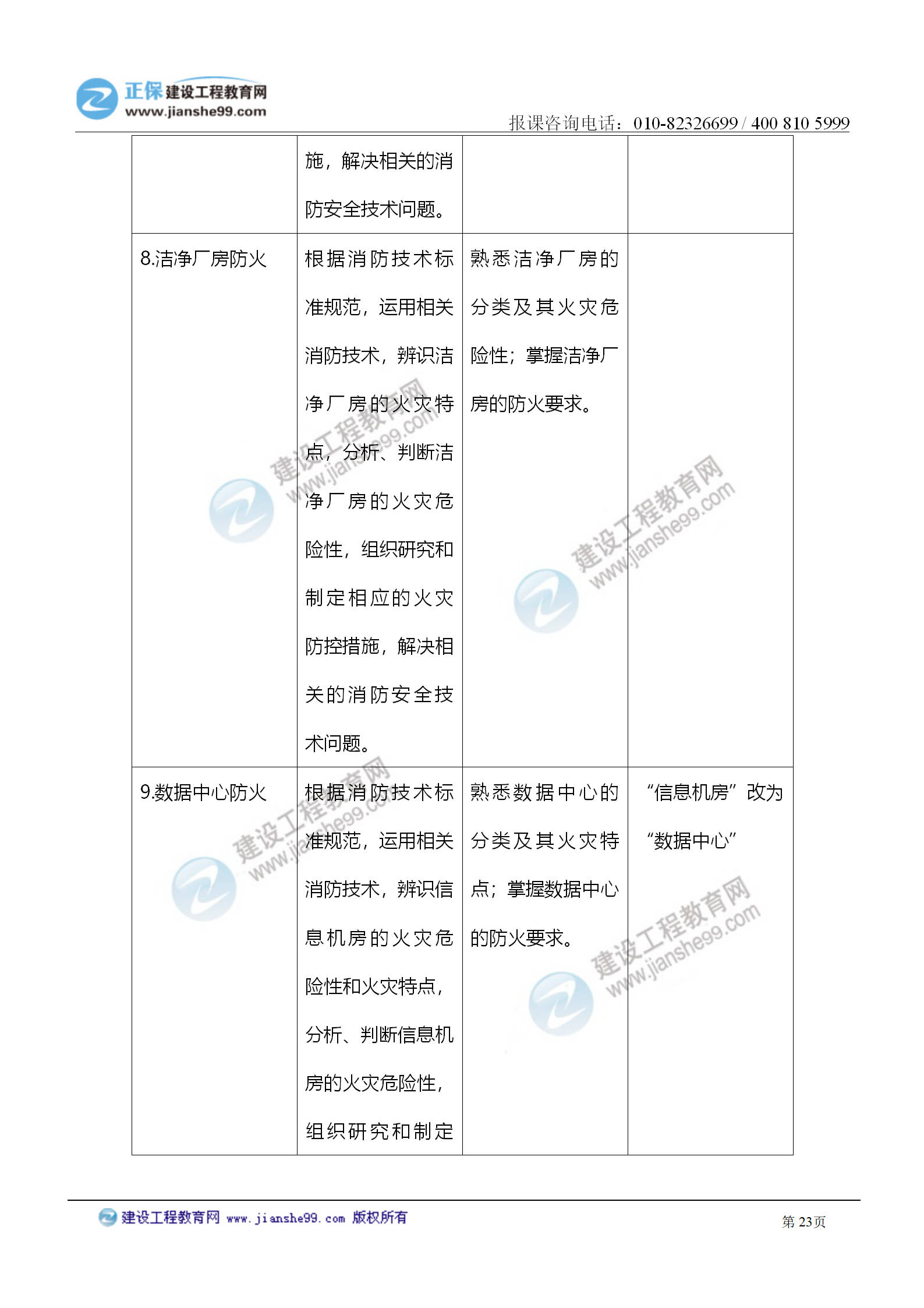 2021注冊(cè)消防工程師《技術(shù)實(shí)務(wù)》考試大綱變化情況_23 2021注冊(cè)消防工程師《技術(shù)實(shí)務(wù)》考試大綱變化情況_23