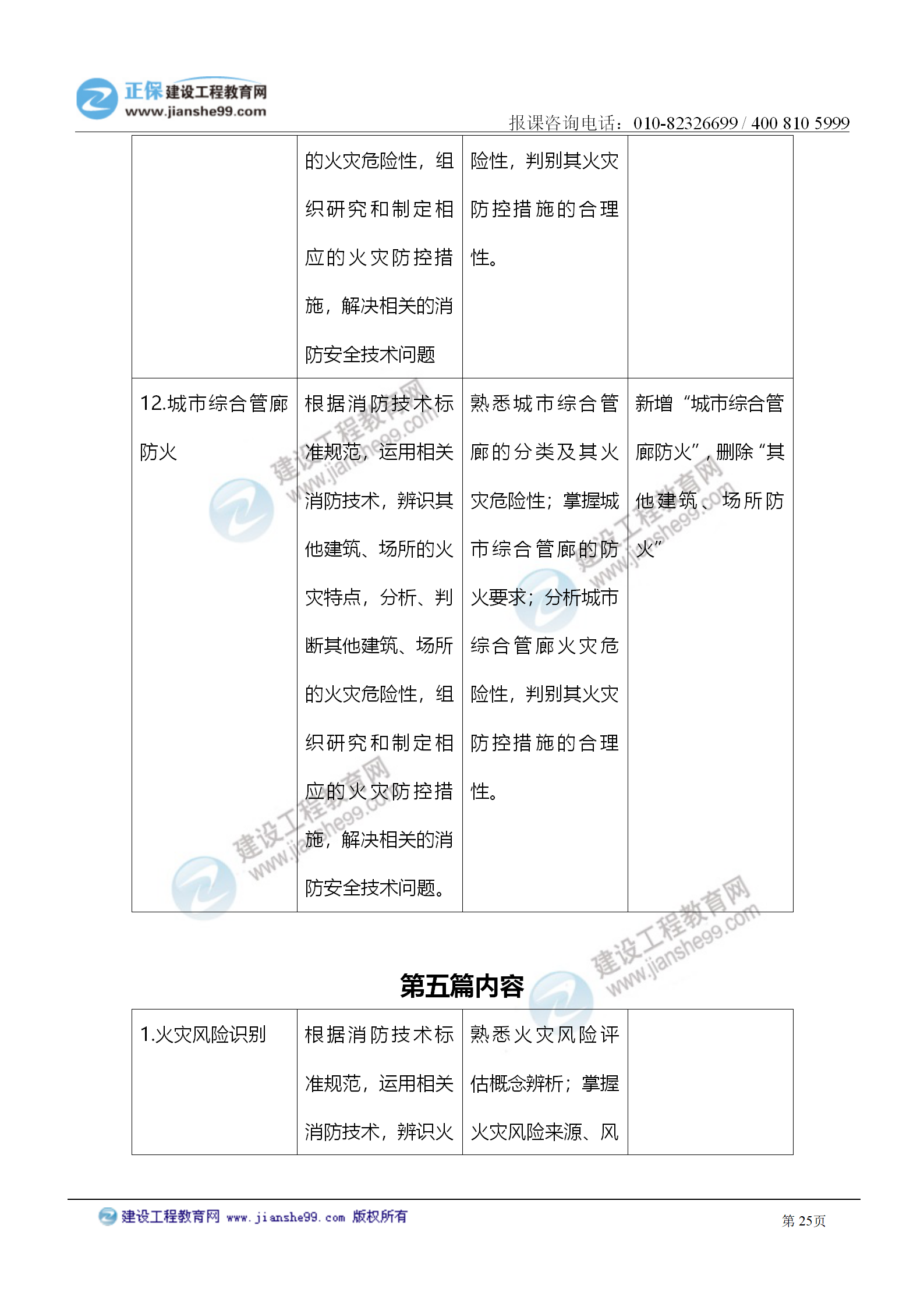 2021注冊(cè)消防工程師《技術(shù)實(shí)務(wù)》考試大綱變化情況_25 2021注冊(cè)消防工程師《技術(shù)實(shí)務(wù)》考試大綱變化情況_25