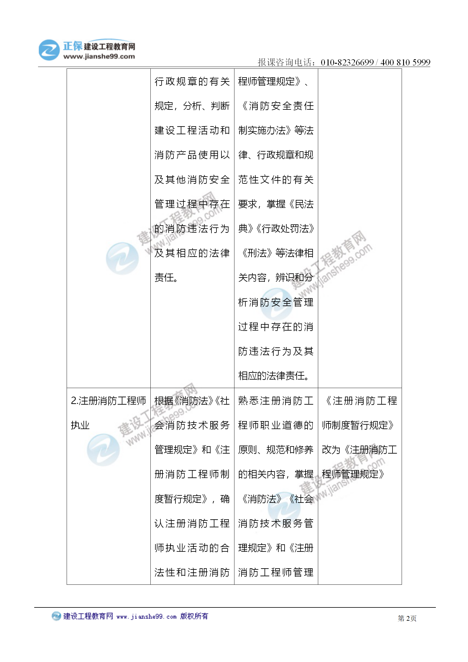 2021注冊消防工程師《綜合能力》考試大綱變化情況_02 2021注冊消防工程師《綜合能力》考試大綱變化情況_02