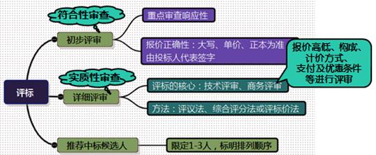 一建管理考點(diǎn)84 一建管理考點(diǎn)84