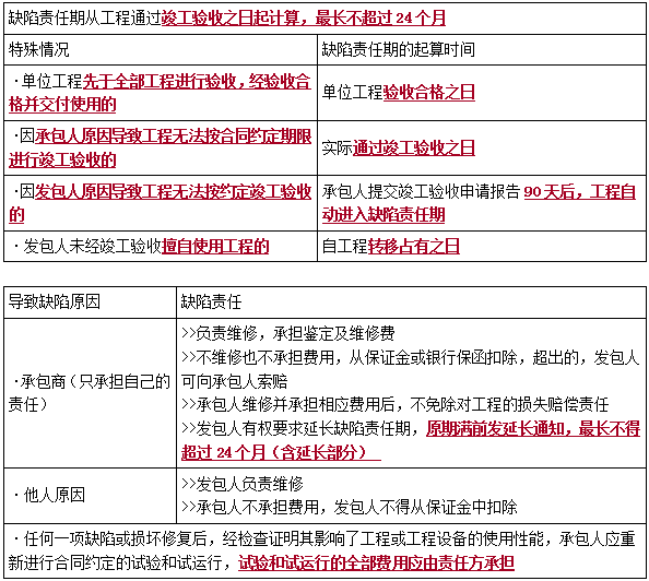 一建管理考點99 一建管理考點99
