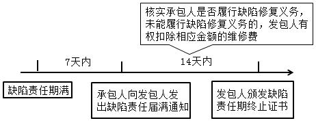 一建管理考點100 一建管理考點100