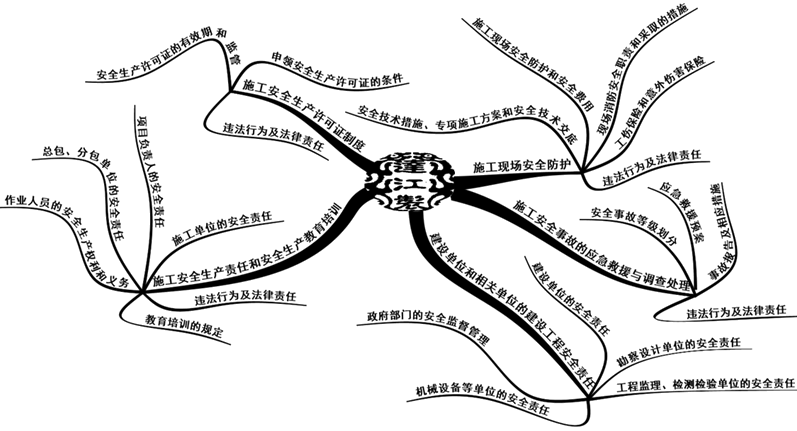 安全生產(chǎn)法律制度 安全生產(chǎn)法律制度