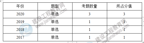監(jiān)理工程師法規(guī)知識點 監(jiān)理工程師法規(guī)知識點
