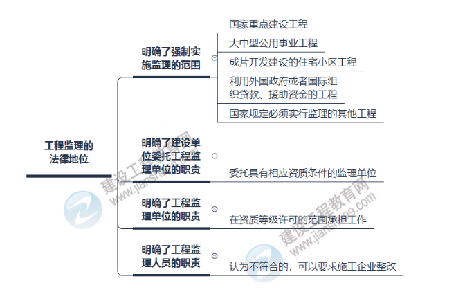 監(jiān)理工程師法規(guī)知識點1 監(jiān)理工程師法規(guī)知識點1