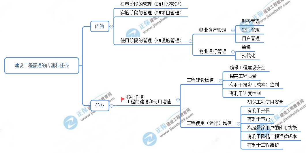 一級建造師思維導(dǎo)圖 一級建造師思維導(dǎo)圖